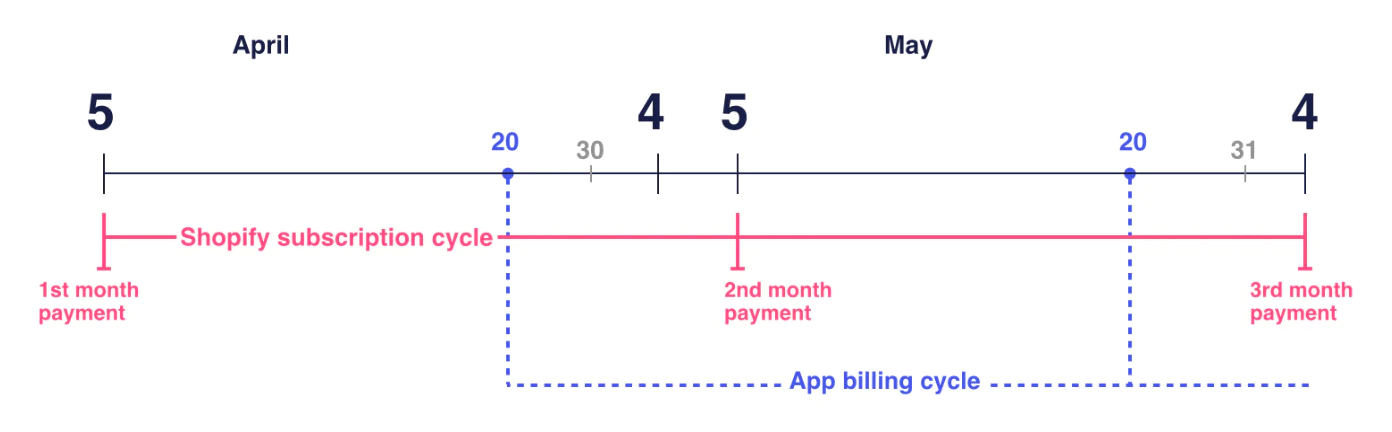 Shopify Recurring Priceing Plan Billing Cycle