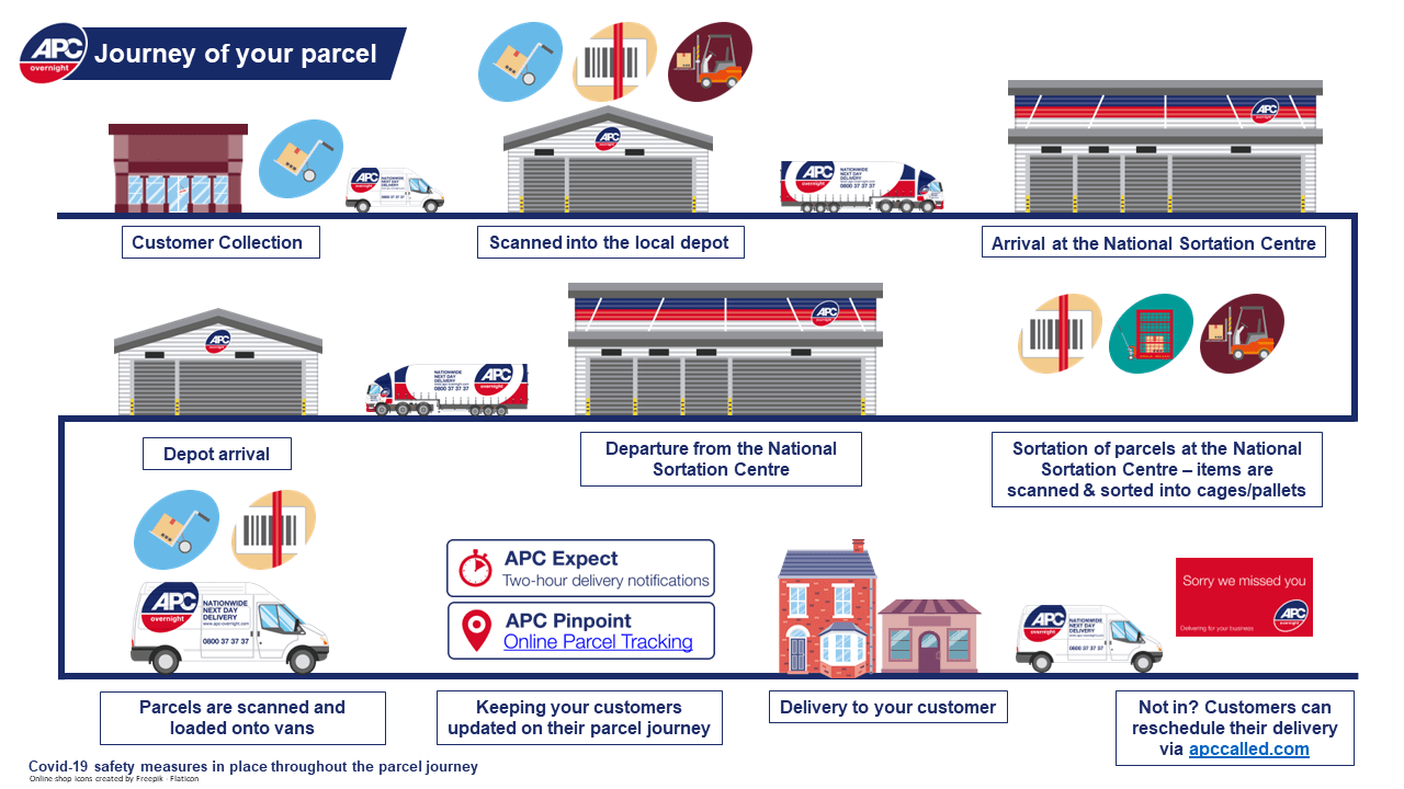 APC Journey of a Parcel